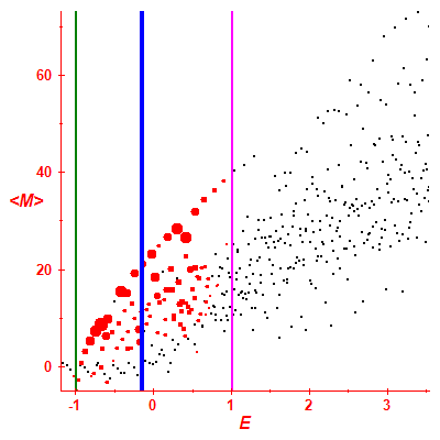 Peres lattice <M>